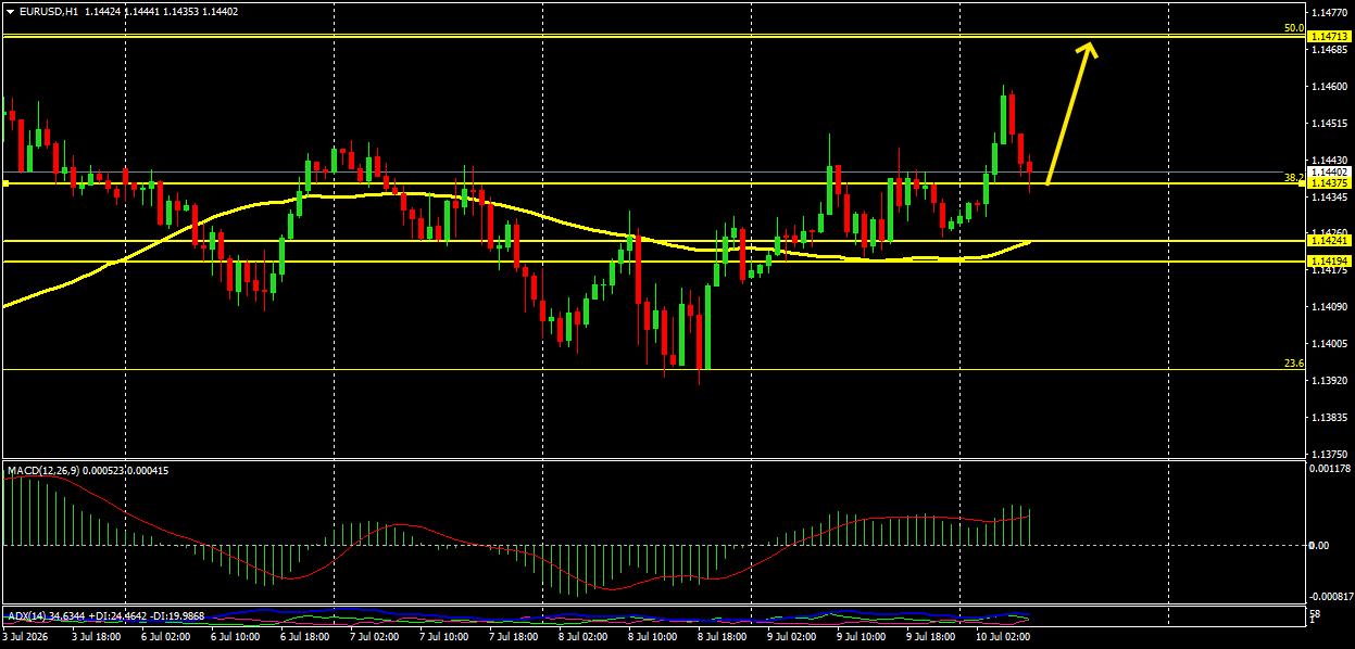 EUR/USD