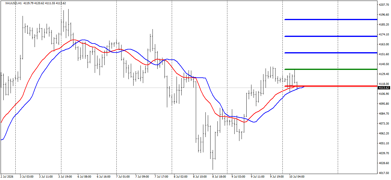 XAU/USD, GOLD