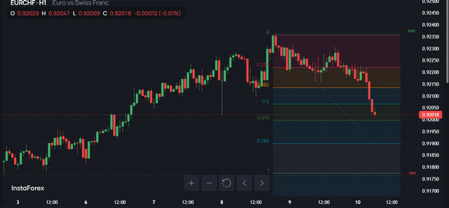 EUR/CHF