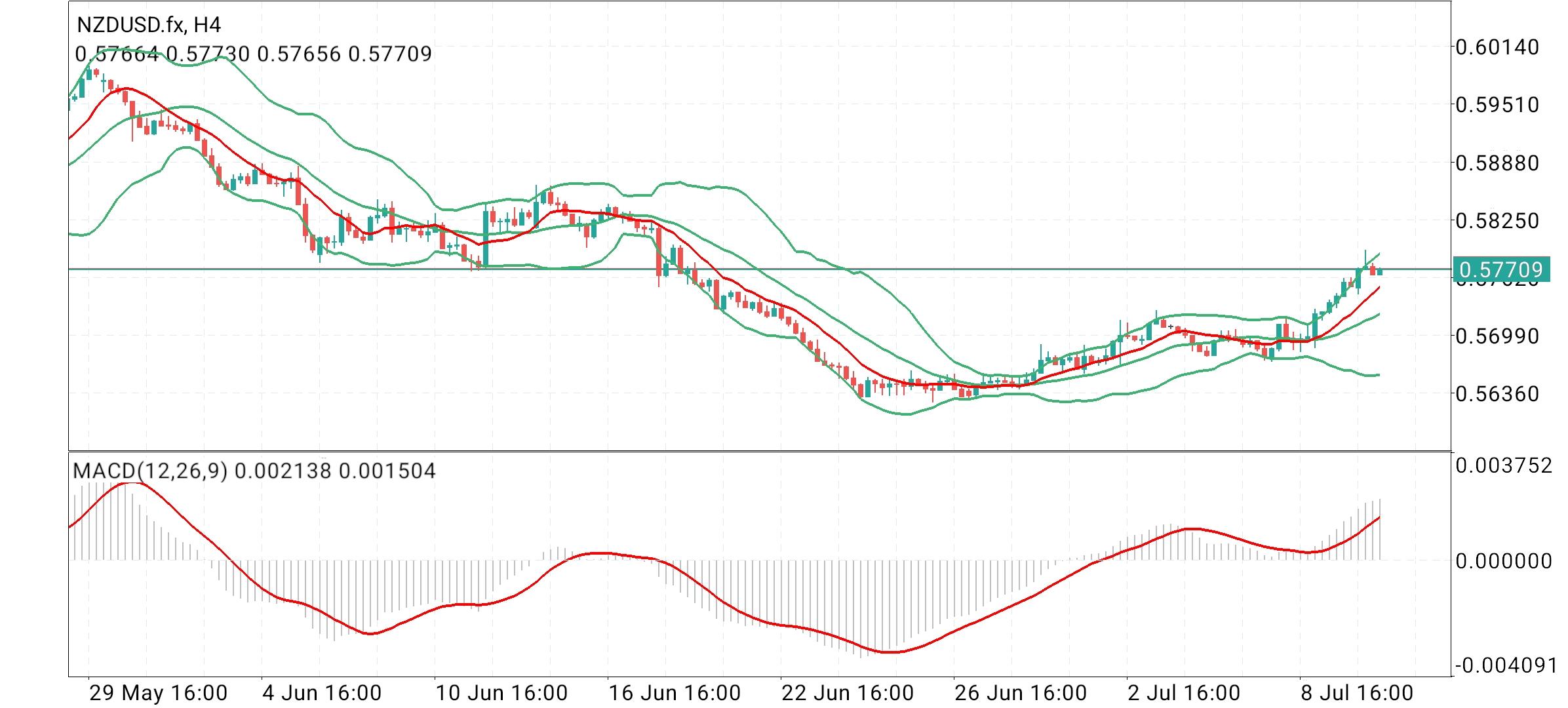 NZD/USD