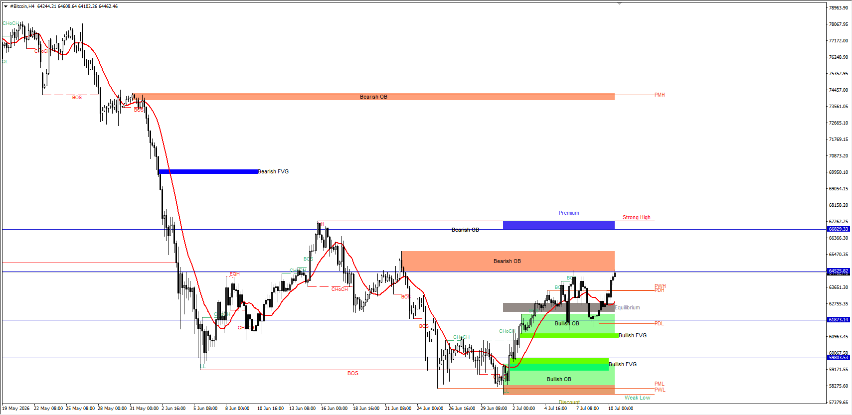 #Bitcoin chart analysis