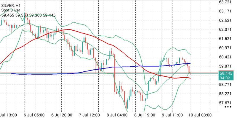 XAG/USD, SILVER