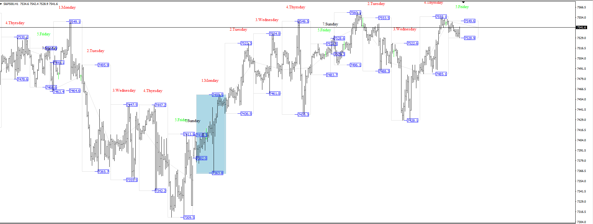 S&amp;P 500 Spotlight: Unraveling Market Trends with #SP500