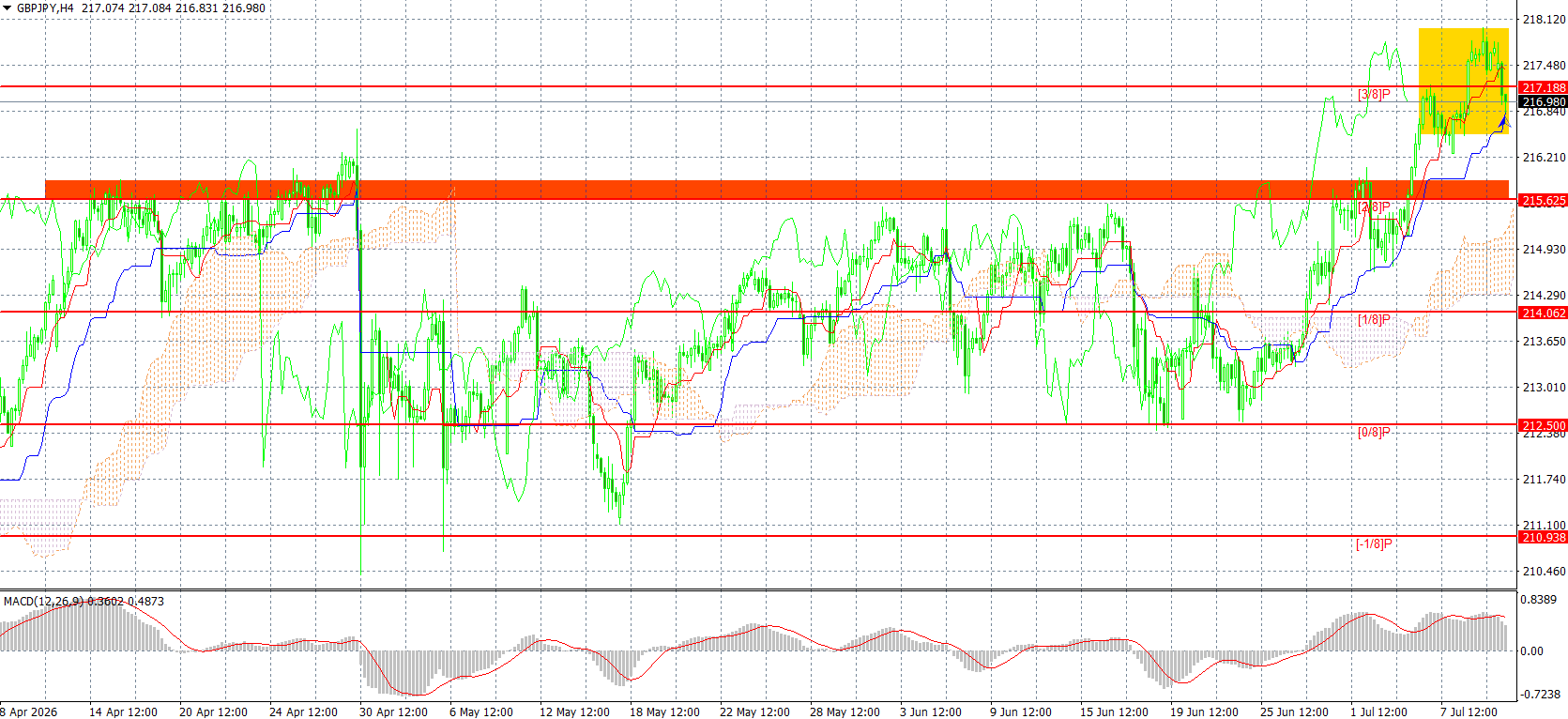 GBP/JPY