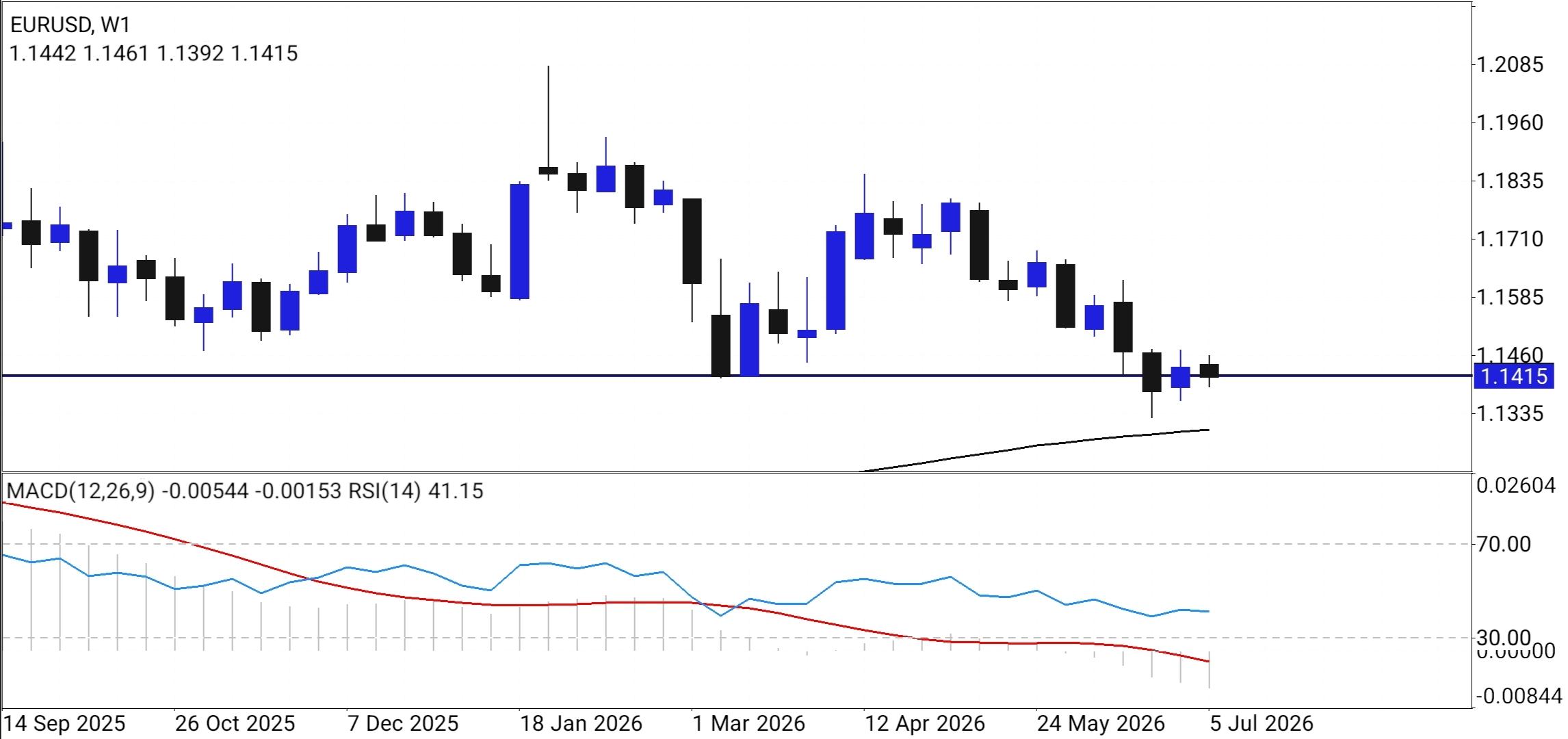 EUR/USD
