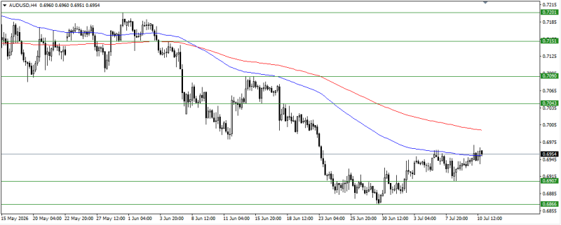AUD/USD