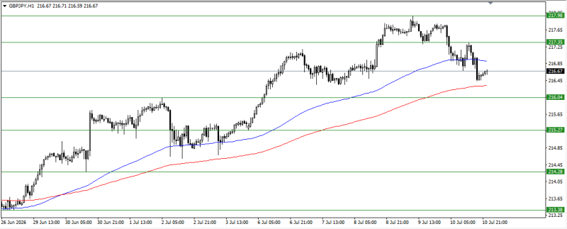 GBP/JPY