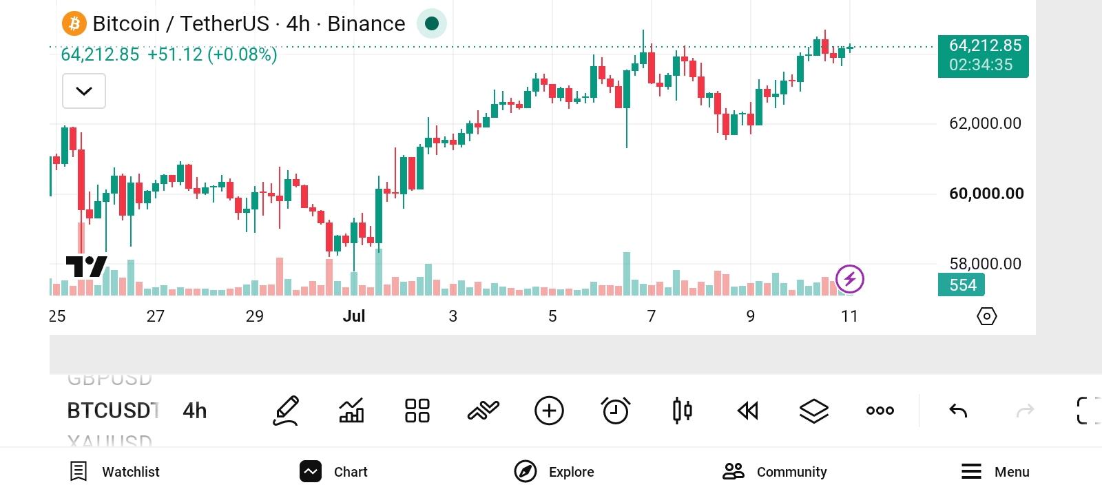 #Bitcoin chart analysis