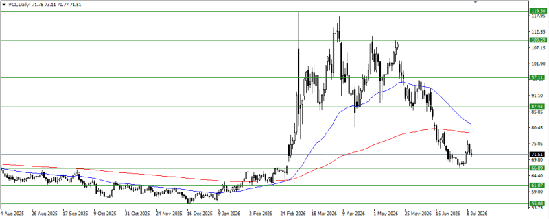 CL/Crude Oil