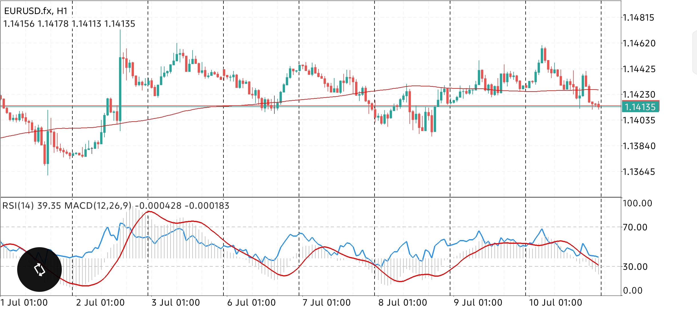 EUR/USD