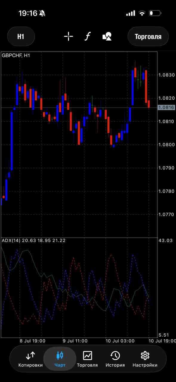 GBP/CHF