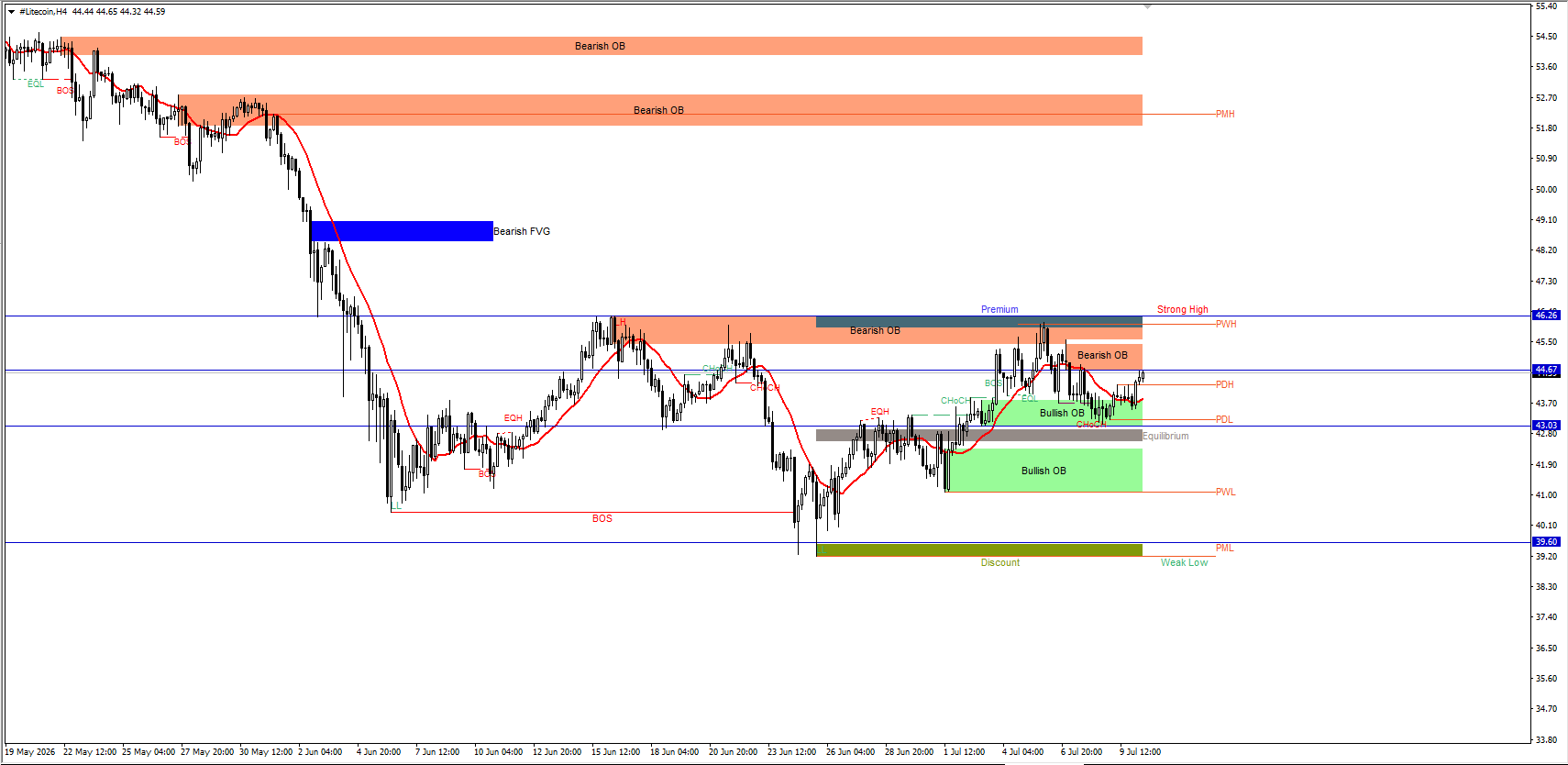#Litecoin chart analysis