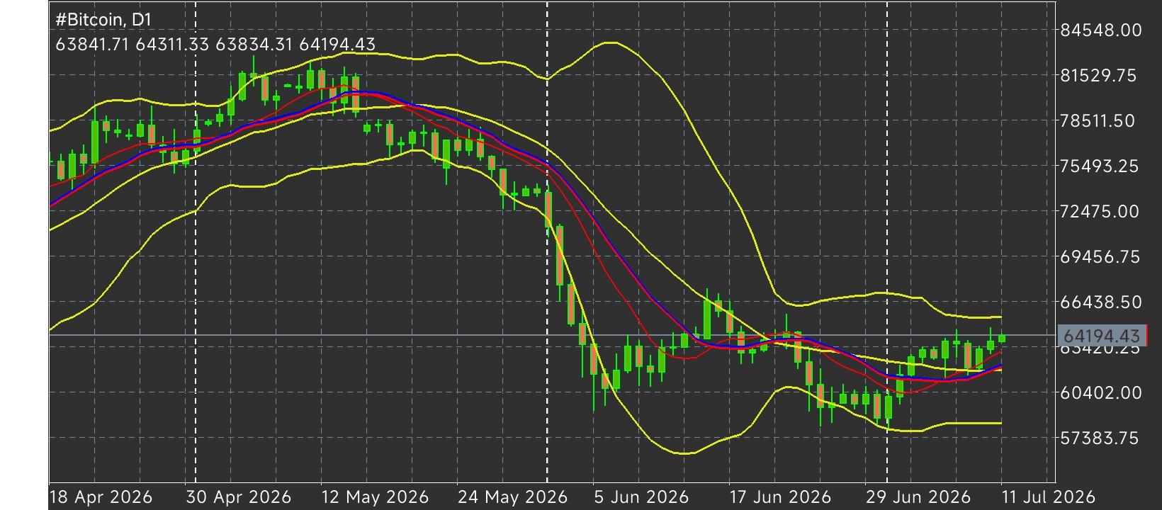 #Bitcoin chart analysis