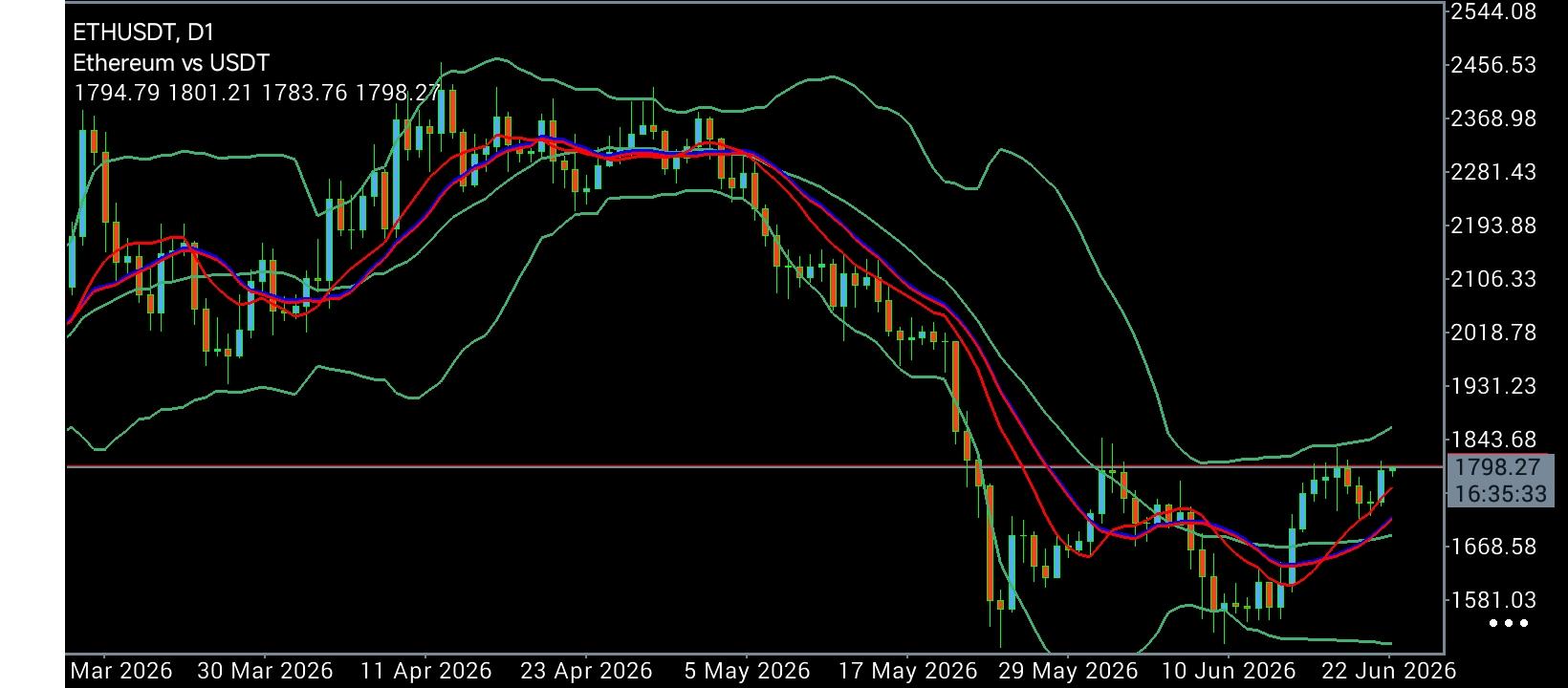#Ethereum chart analysis