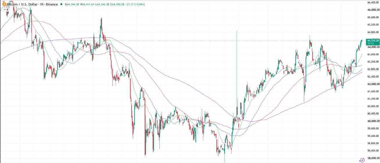 #Bitcoin chart analysis