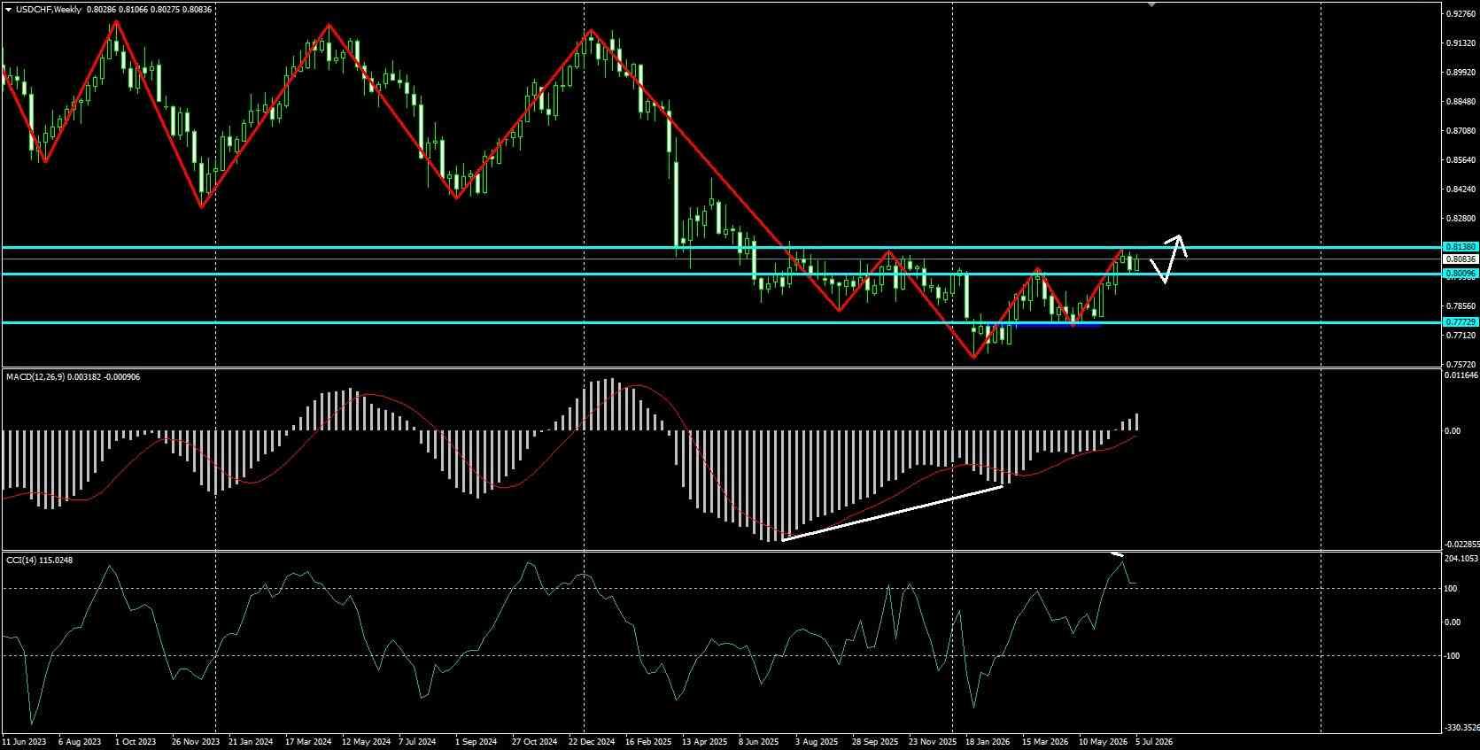 USD/CHF