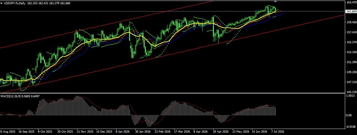 USD/JPY