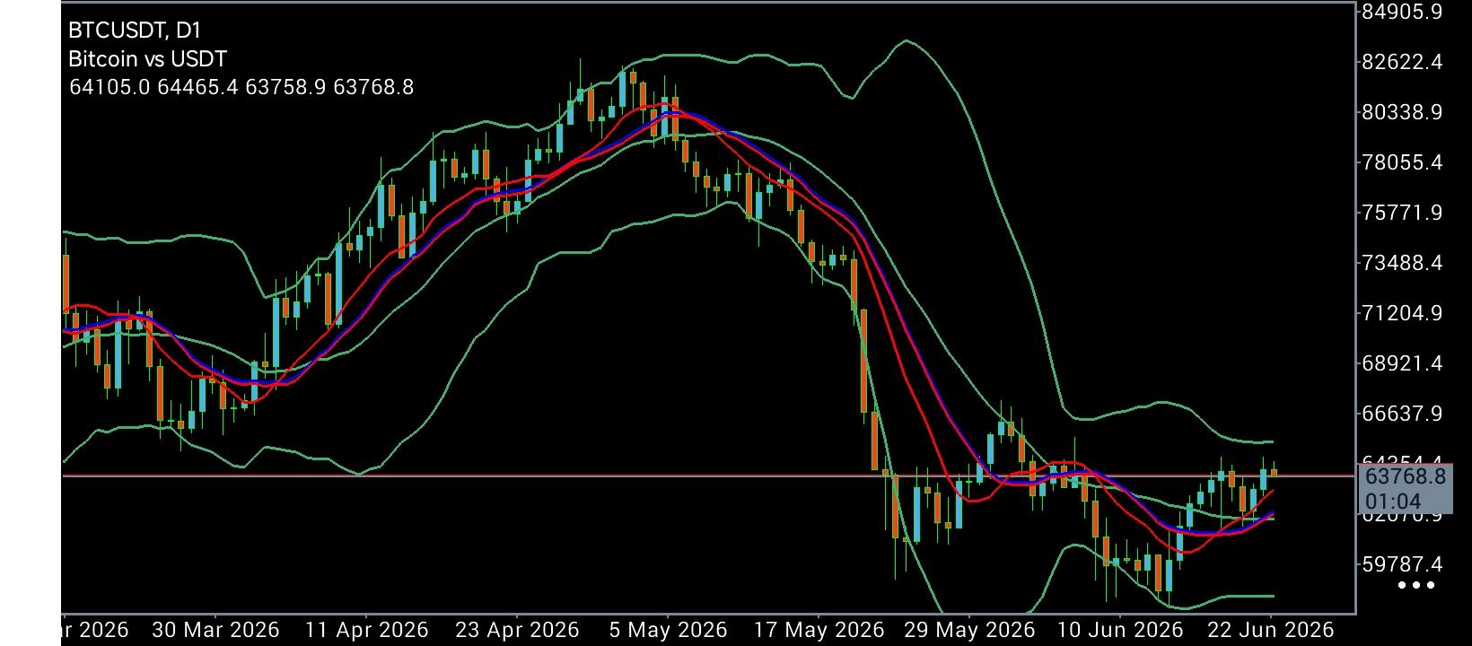 #Bitcoin chart analysis