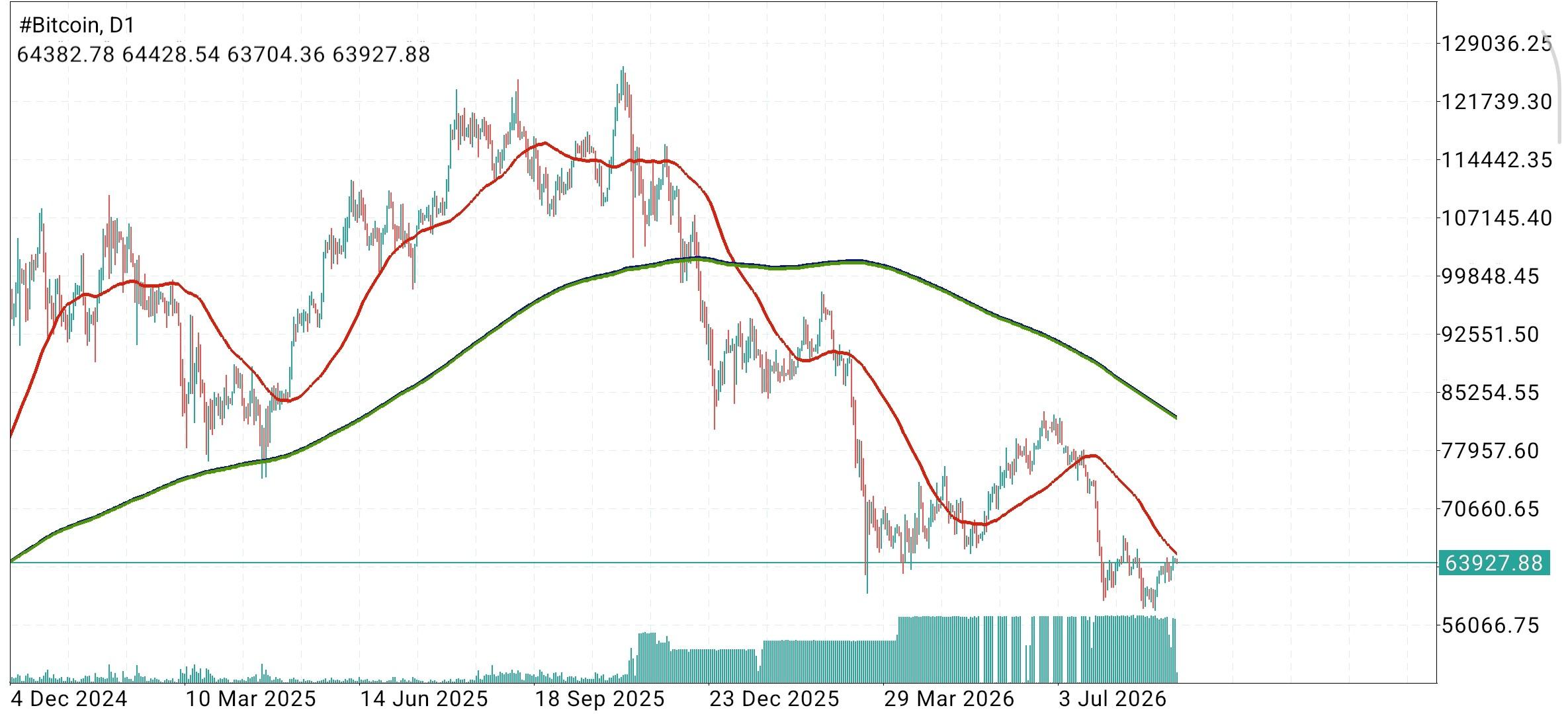 #Bitcoin chart analysis