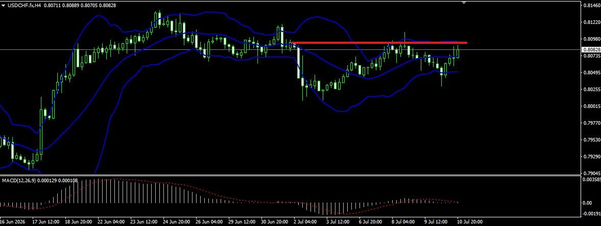 USD/CHF