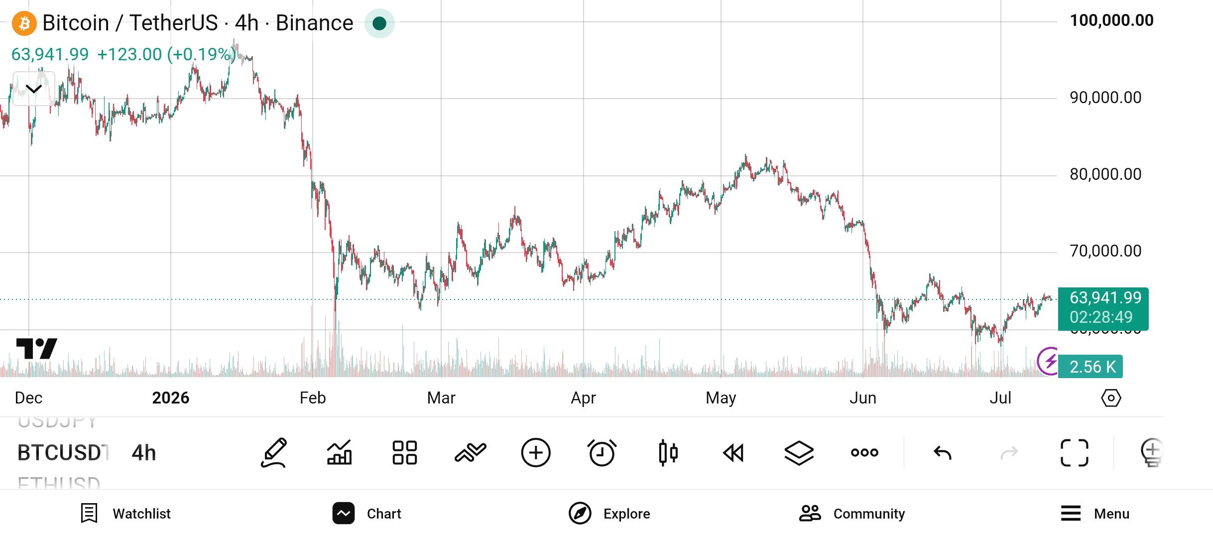 #Bitcoin chart analysis