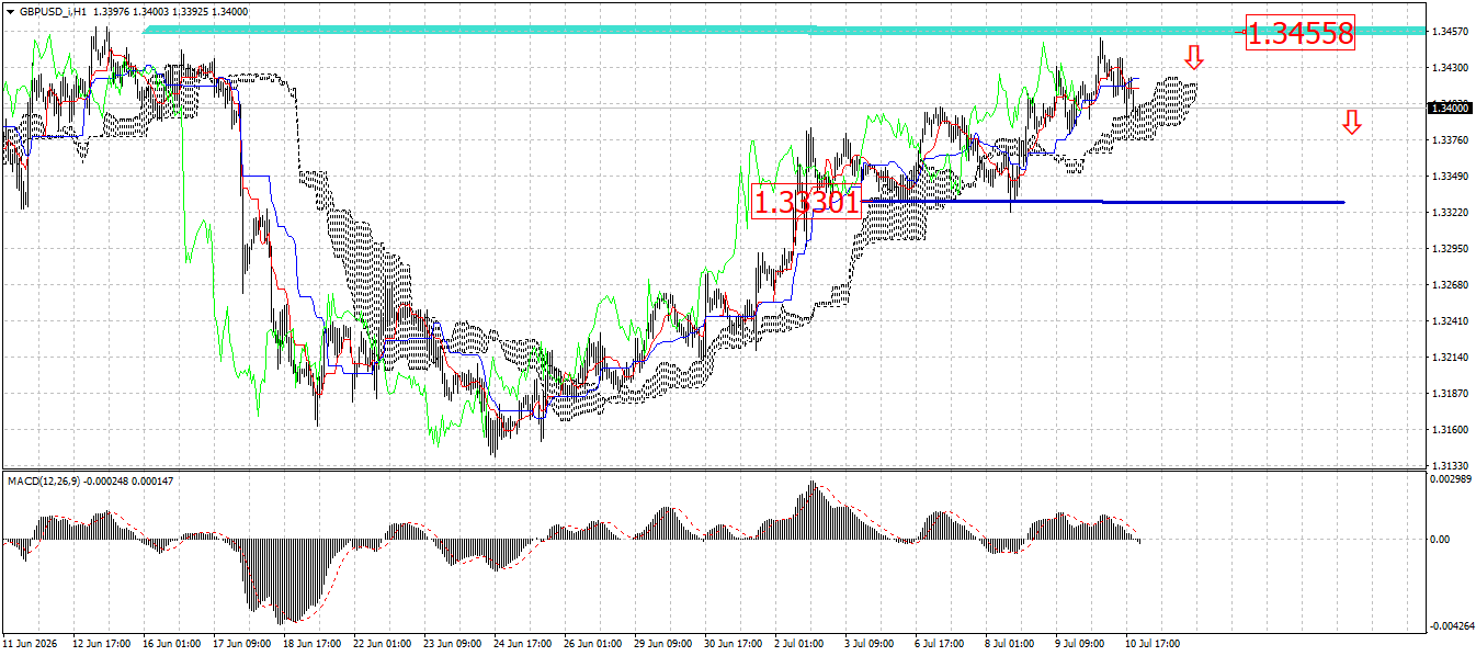 GBP/USD