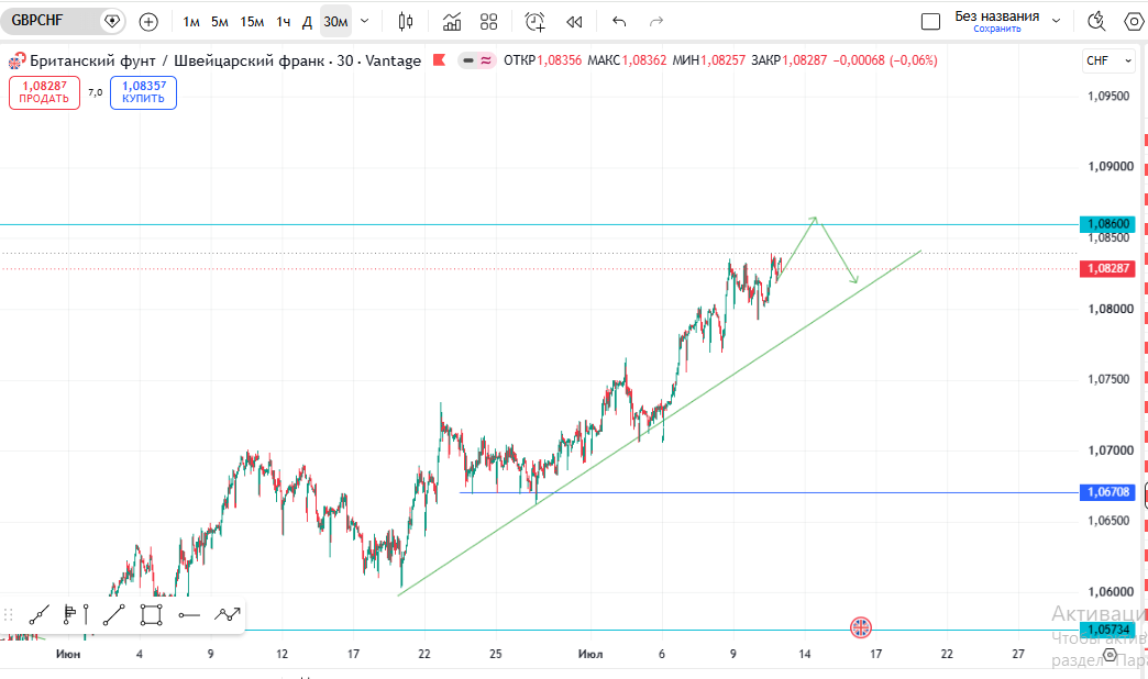 GBP/CHF