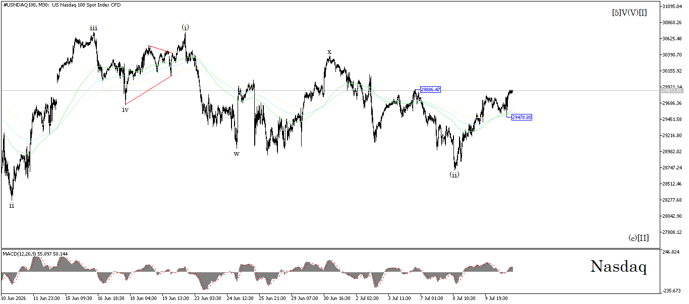 #NDX Navigators: Decoding Nasdaq-100 in Forex!