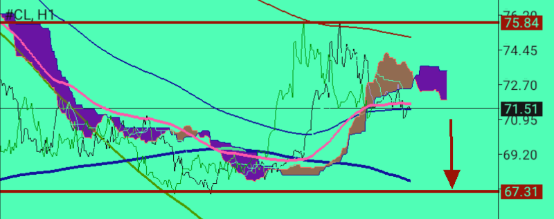 CL/Crude Oil