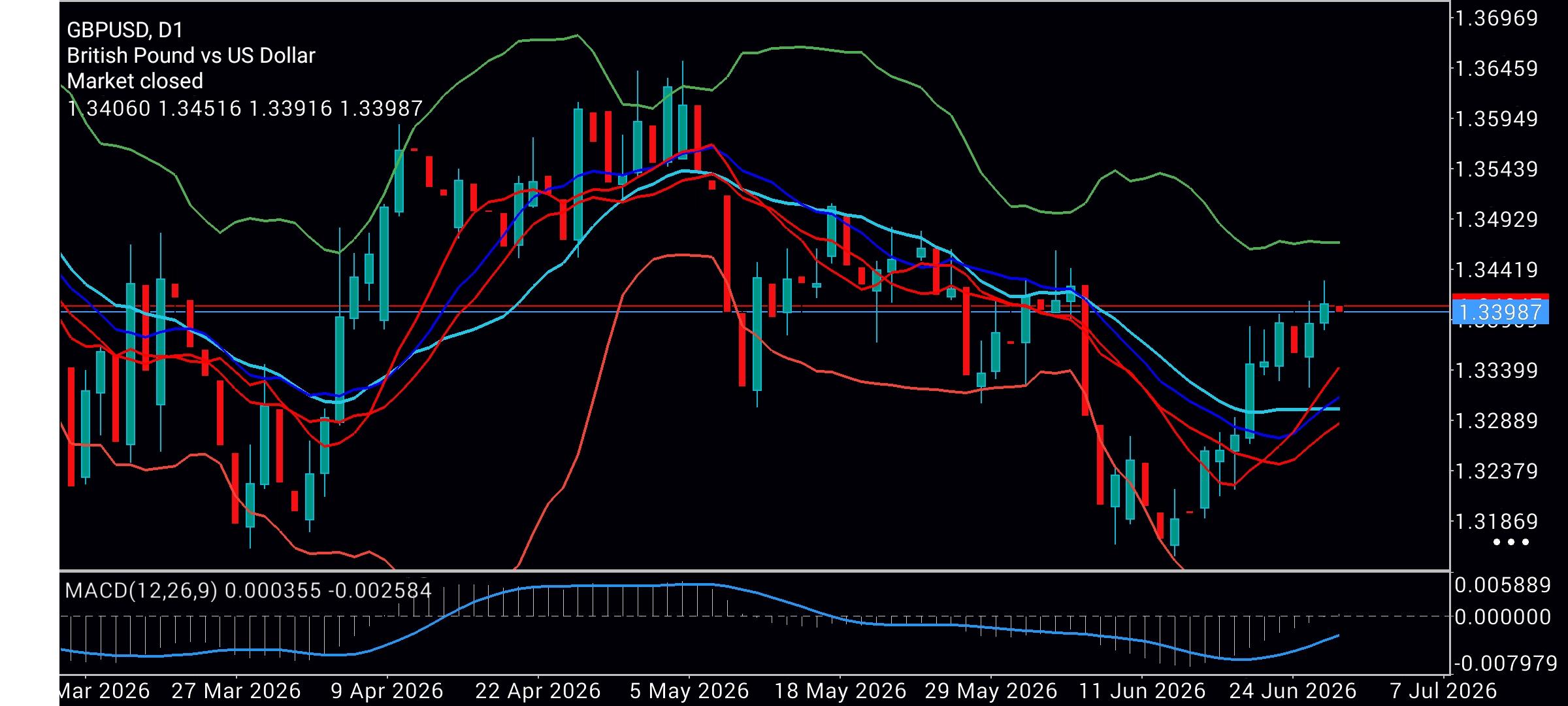GBP/USD
