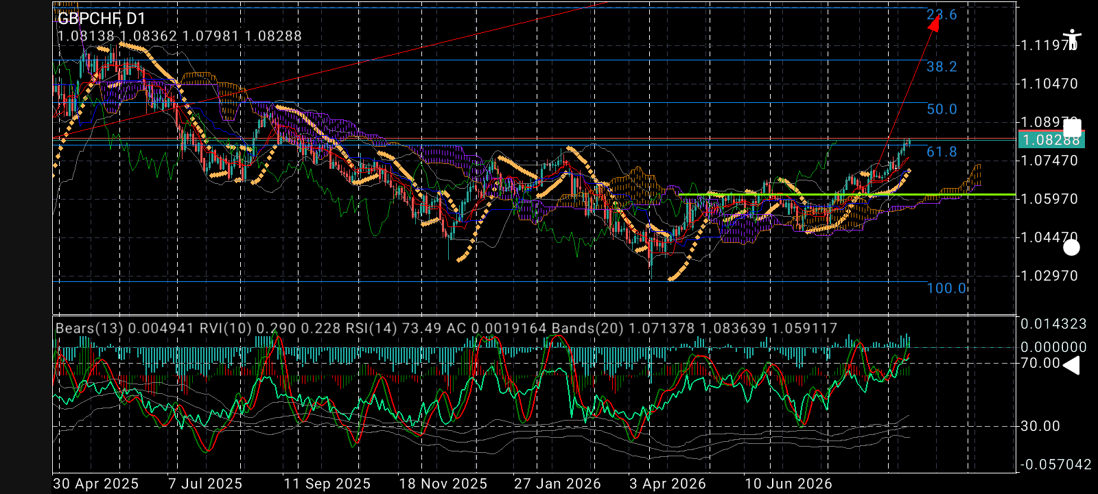 GBP/CHF