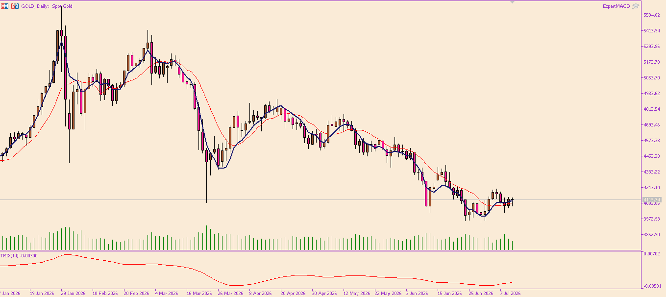 XAU/USD, GOLD