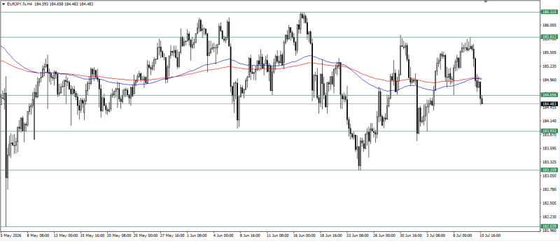 EUR/JPY