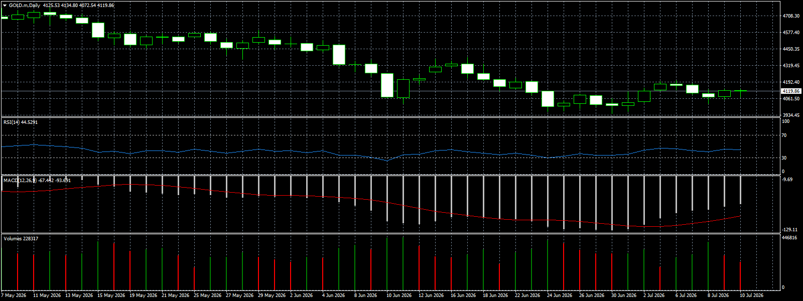 XAU/USD, GOLD