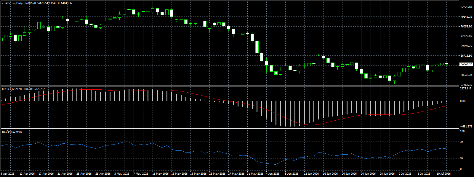 #Bitcoin chart analysis