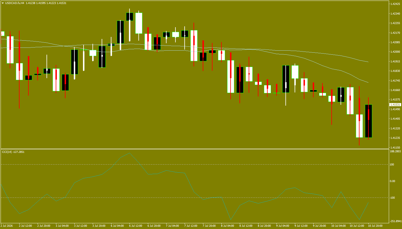 USD/CAD
