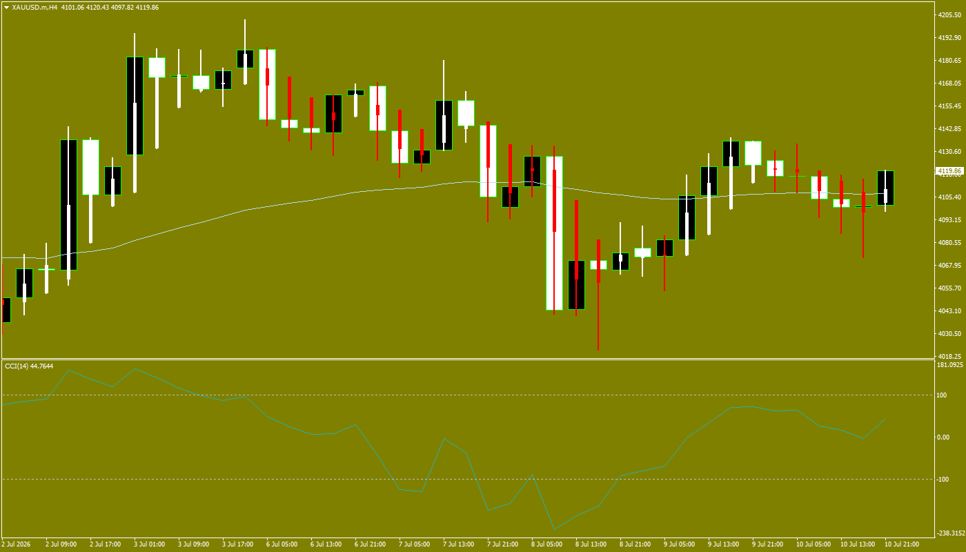 XAU/USD, GOLD