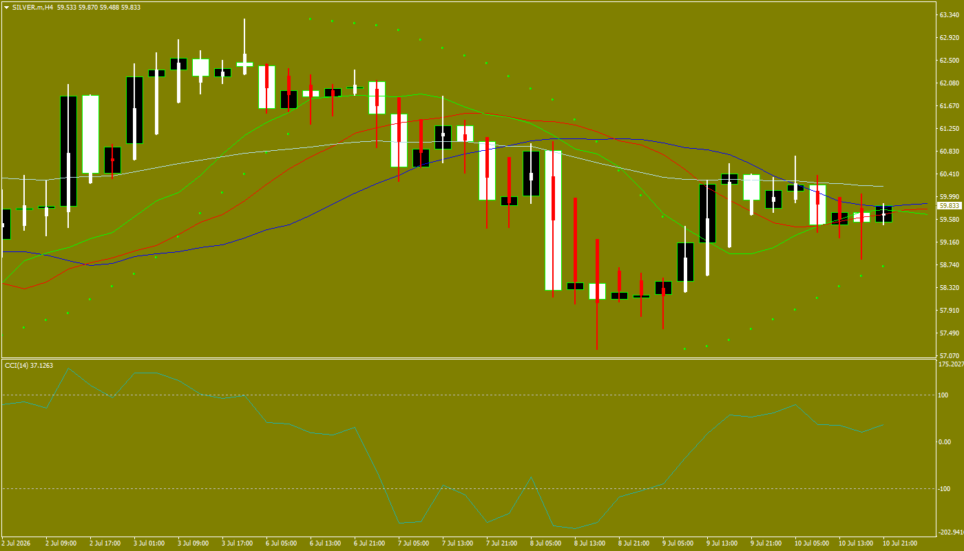 XAG/USD, SILVER