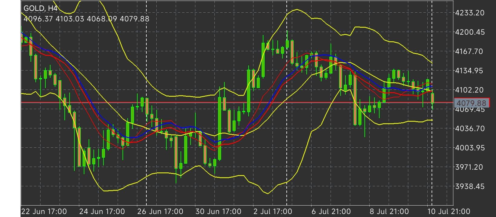 XAU/USD, GOLD