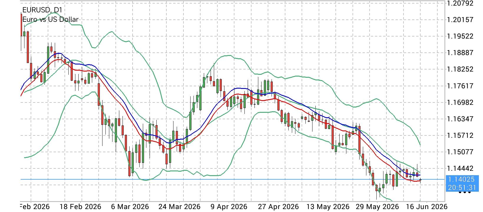 EUR/USD