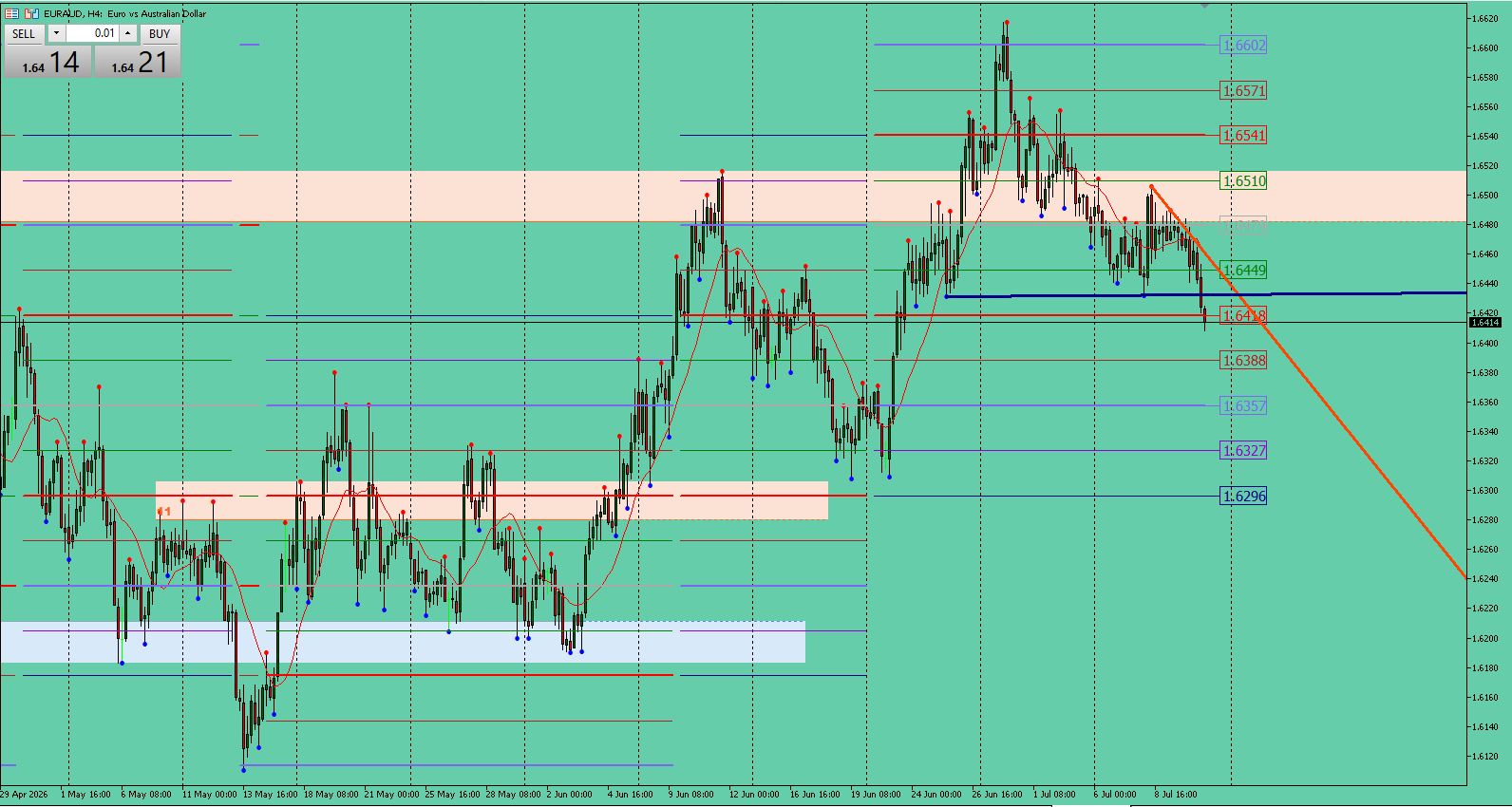 EUR/AUD