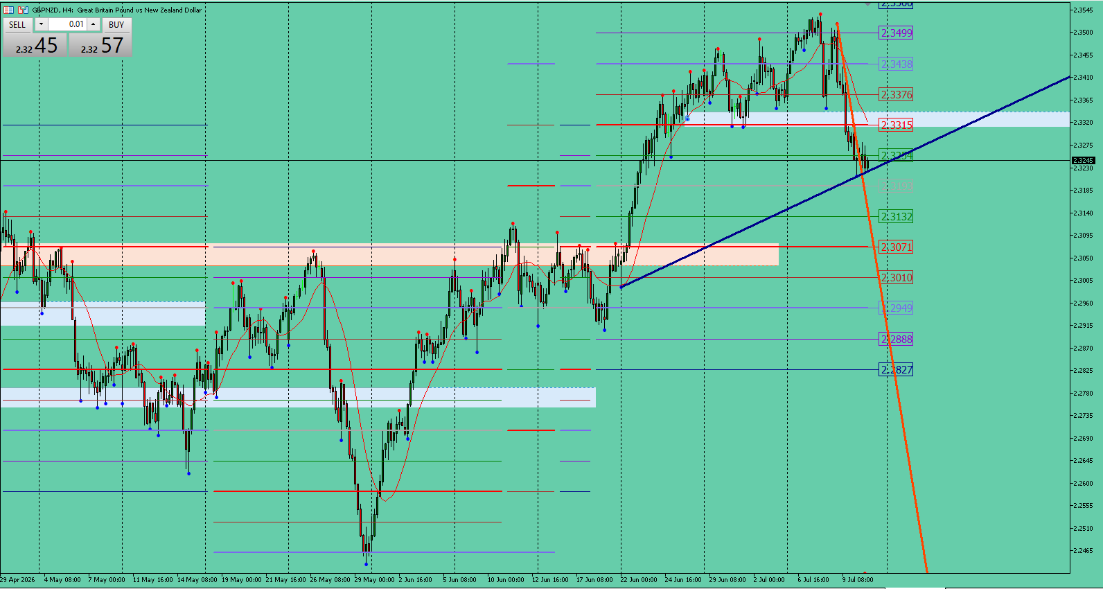 GBP/NZD
