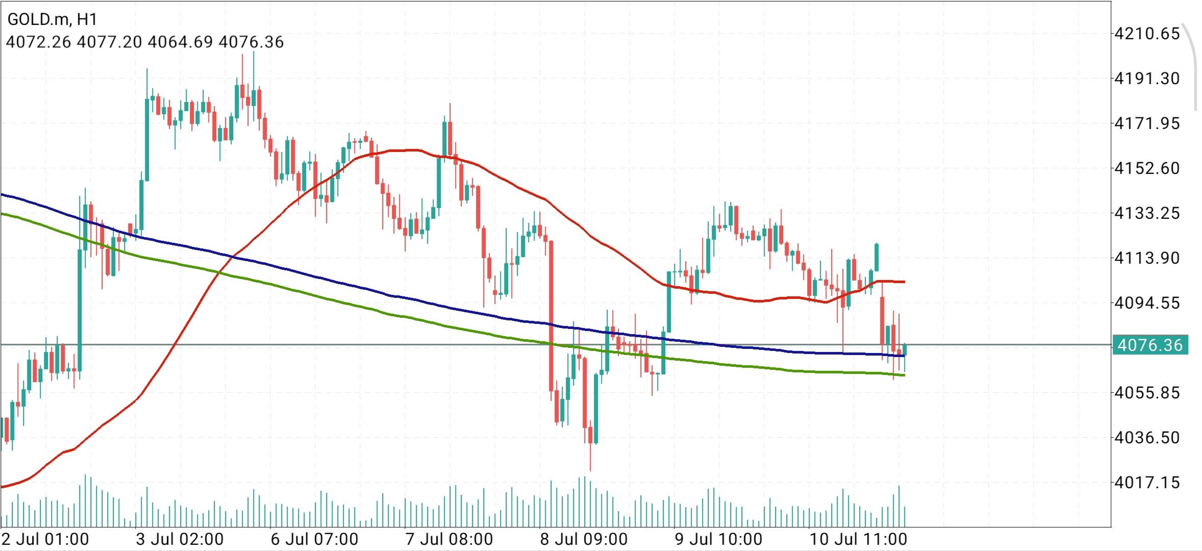 XAU/USD, GOLD
