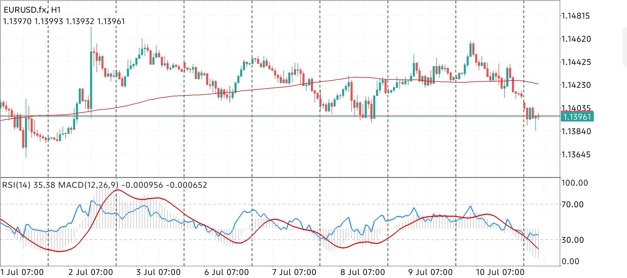 EUR/USD