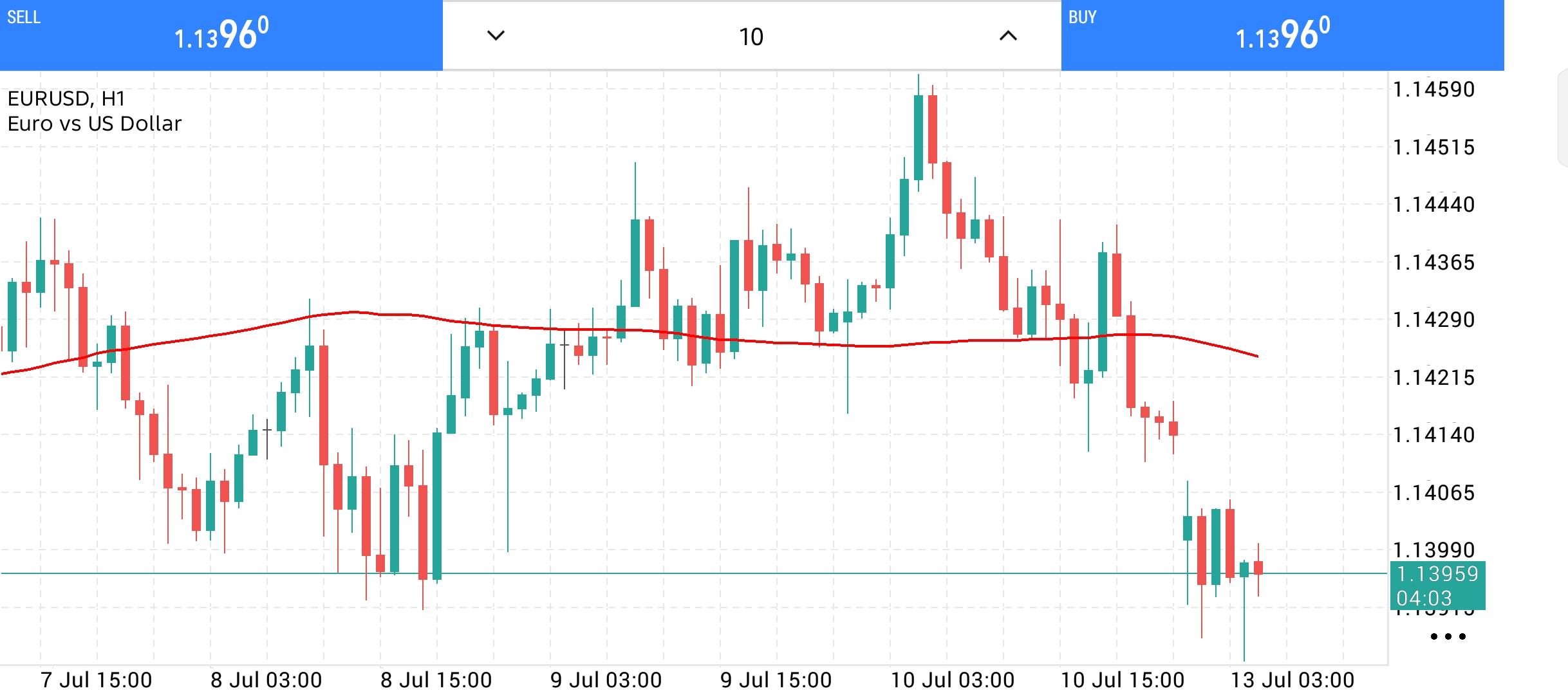 EUR/USD
