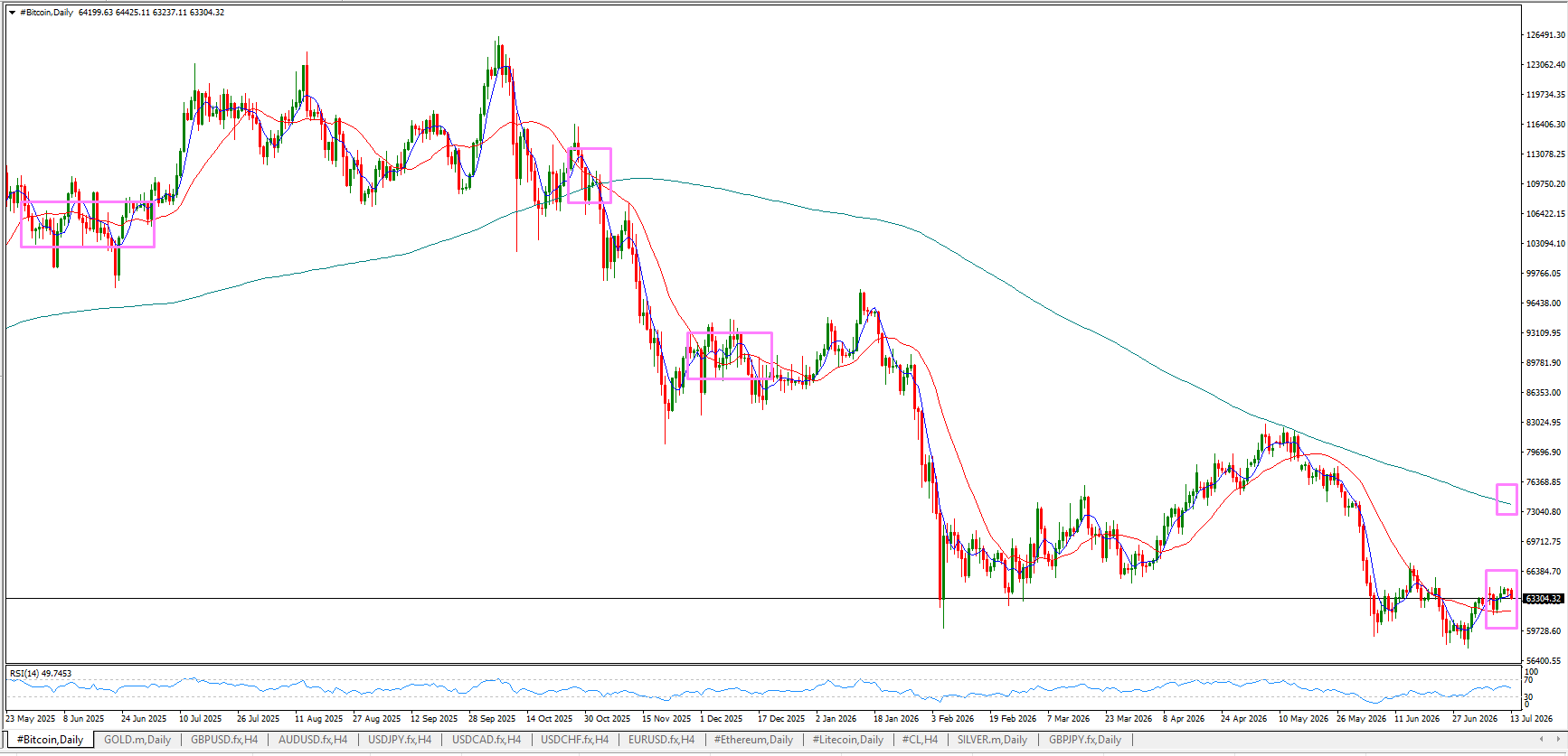 #Bitcoin chart analysis