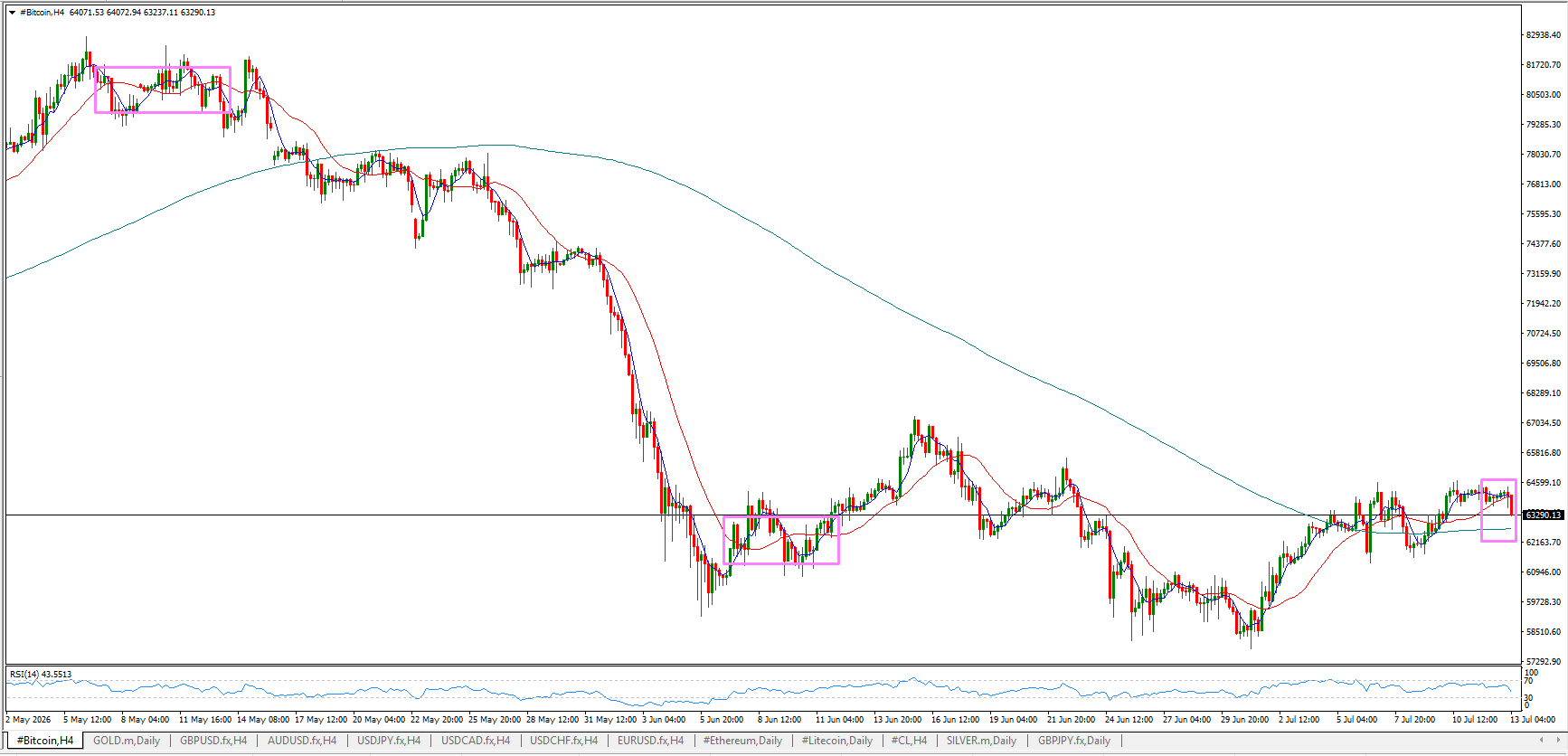 #Bitcoin chart analysis