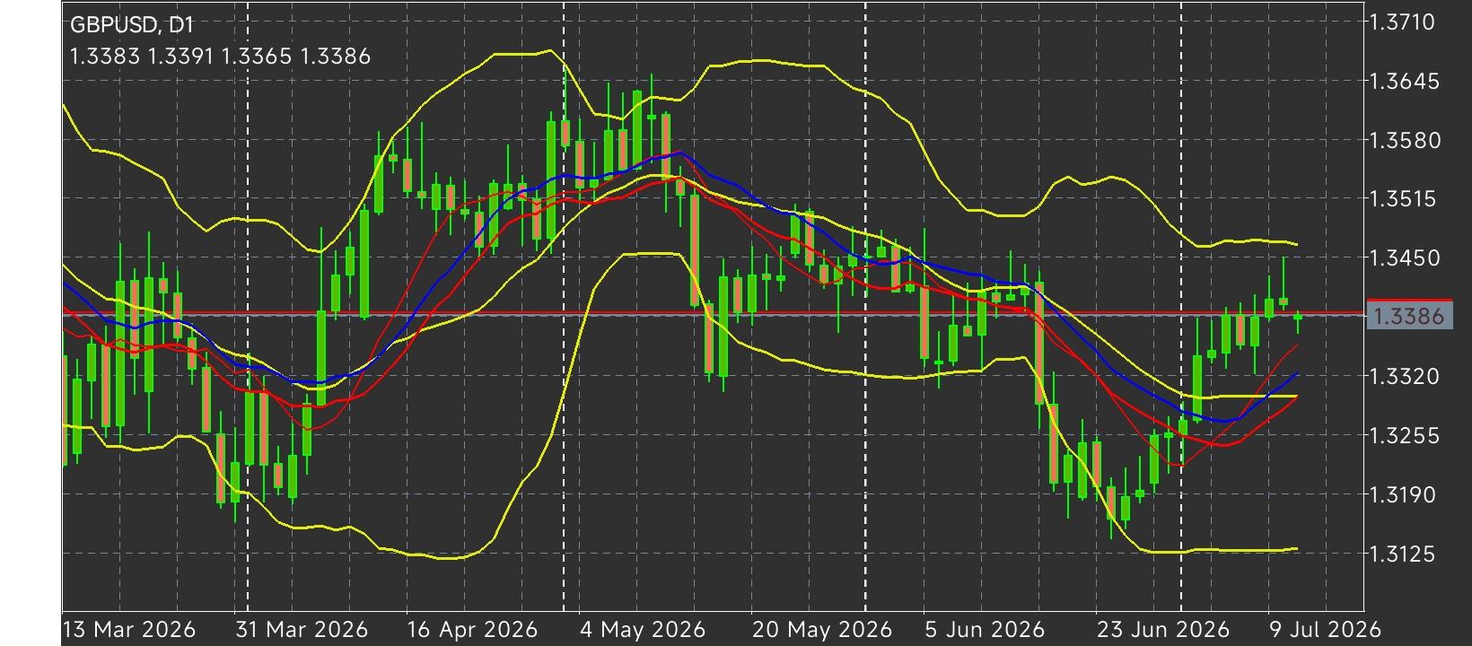 GBP/USD