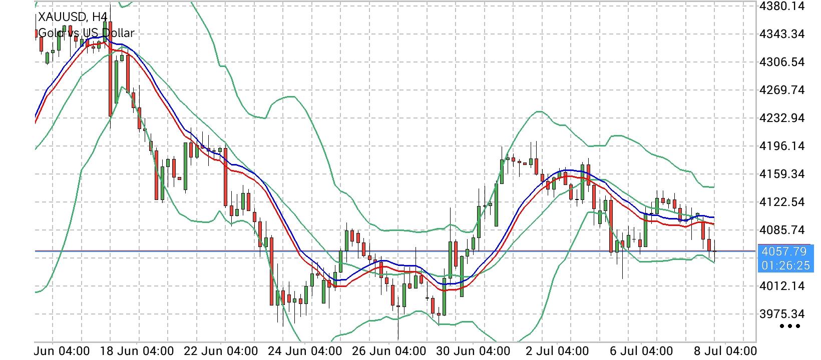 XAU/USD, GOLD