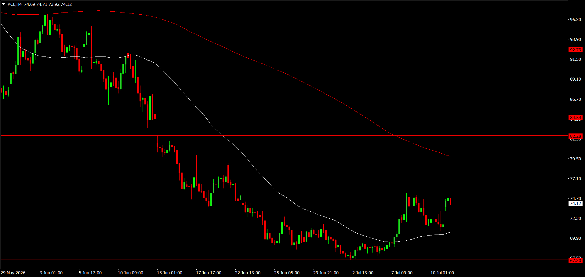 CL/Crude Oil